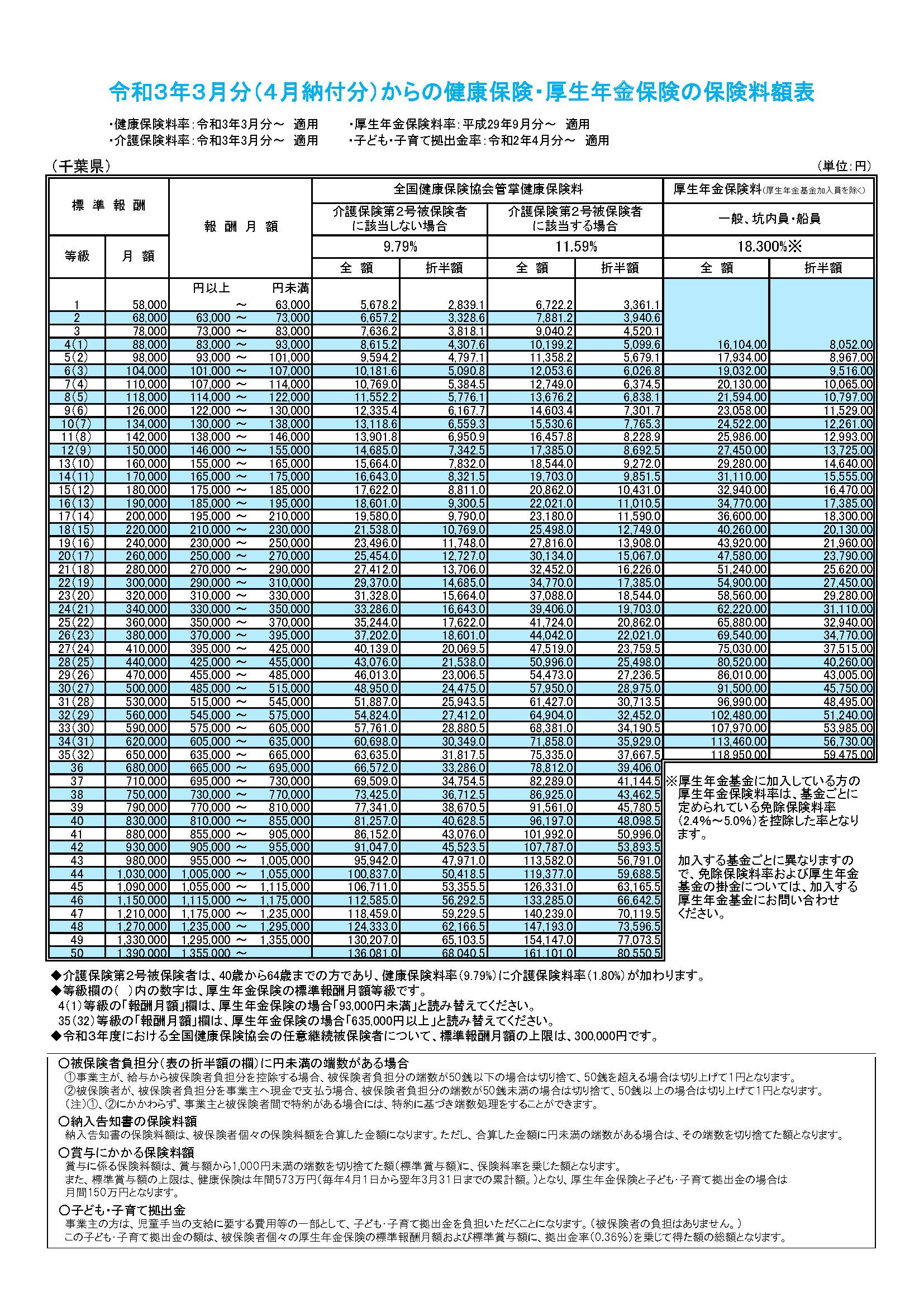 令和3年度の千葉県社会保険料 ときがね社会保険労務士事務所